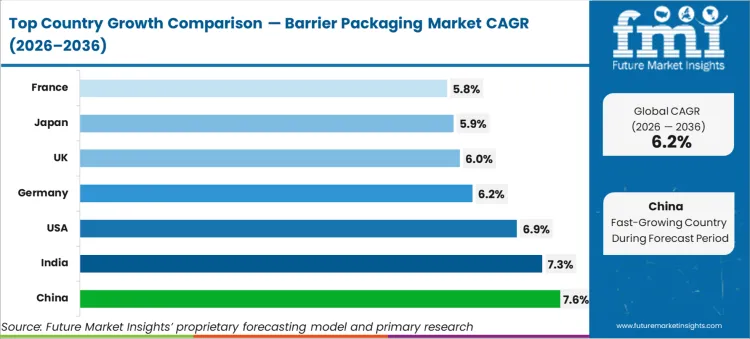Barrier Packaging Market   CAGR Analysis By Country